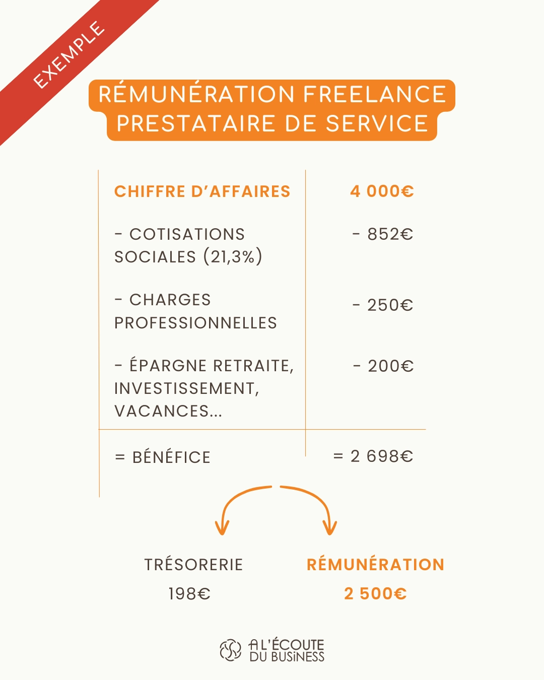 exemple rémunération freelance